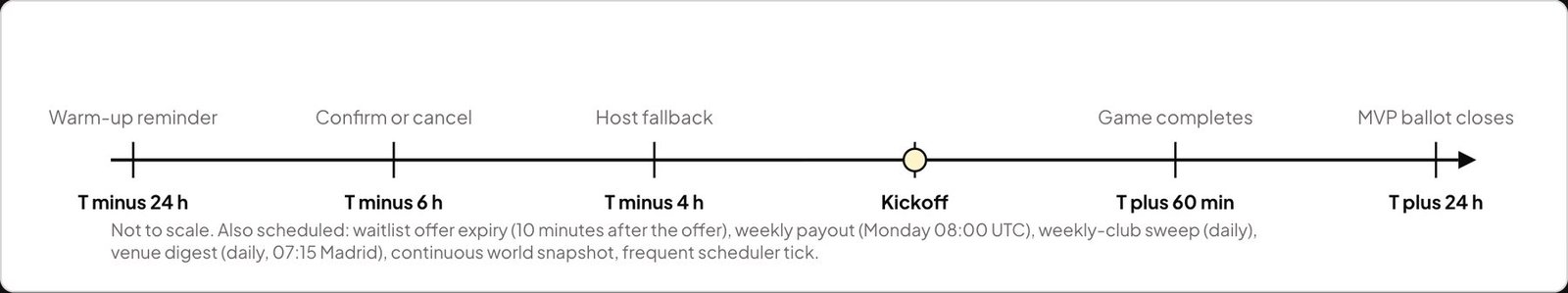 Job timeline around one game