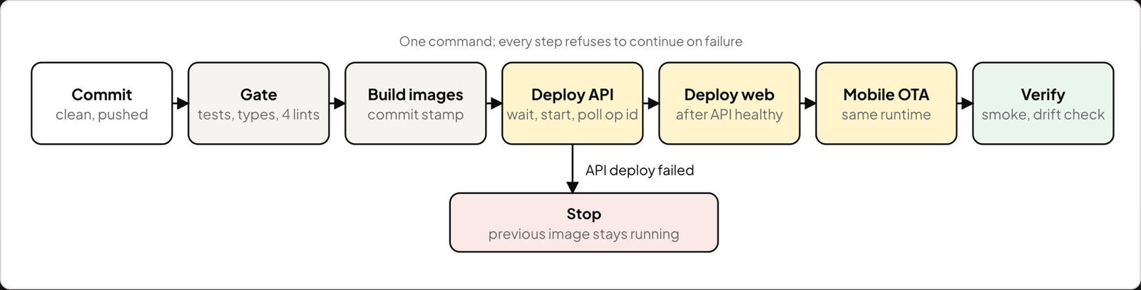 The ship pipeline