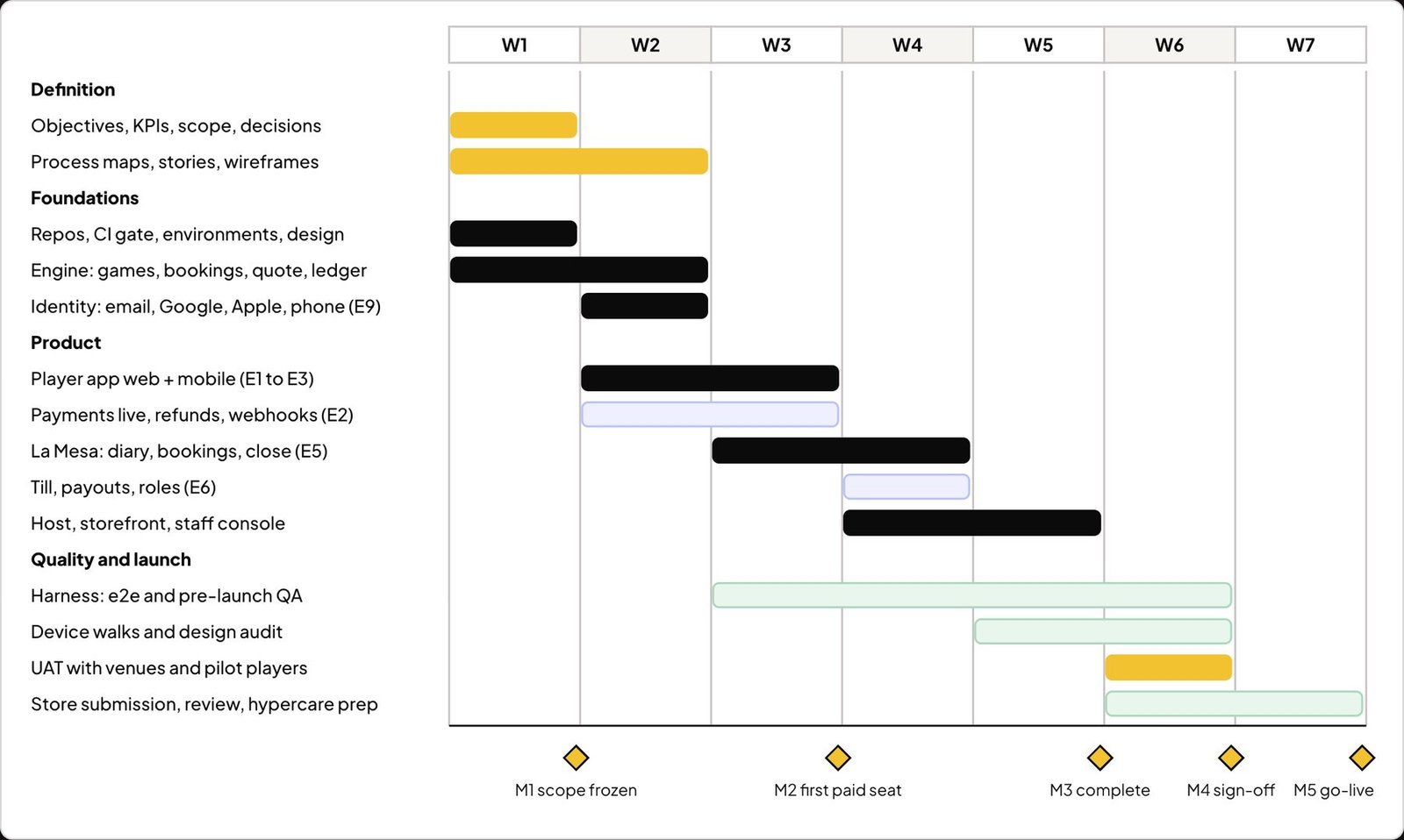 Seven-week plan by workstream