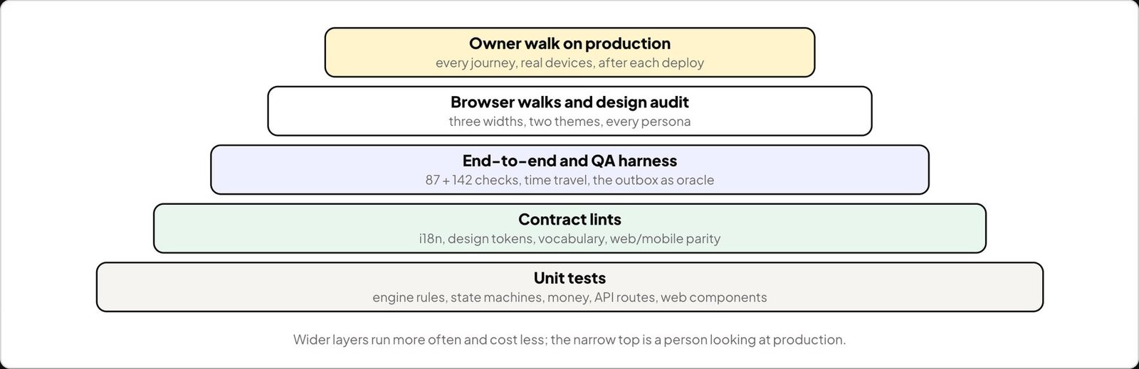 Test levels